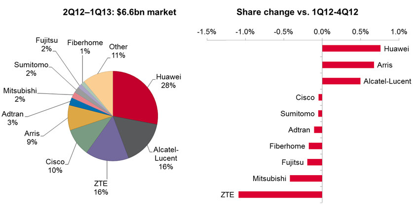 Highlights from Market Share Report: 1Q13 FTTx, DSL, and CMTS