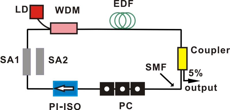 Schematic diagram of erbium-doped fiber laser