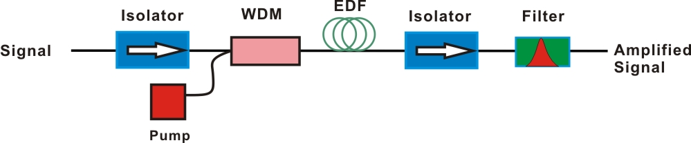  forward pumped EDFA