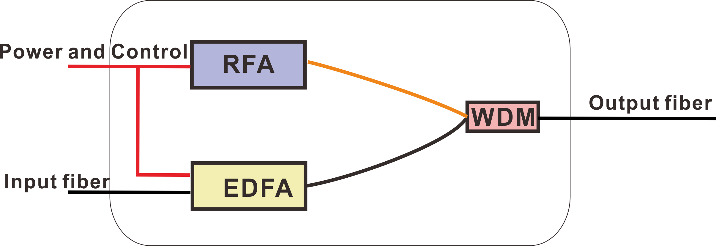 Hybrid Module of EDFA and Raman Amplifier