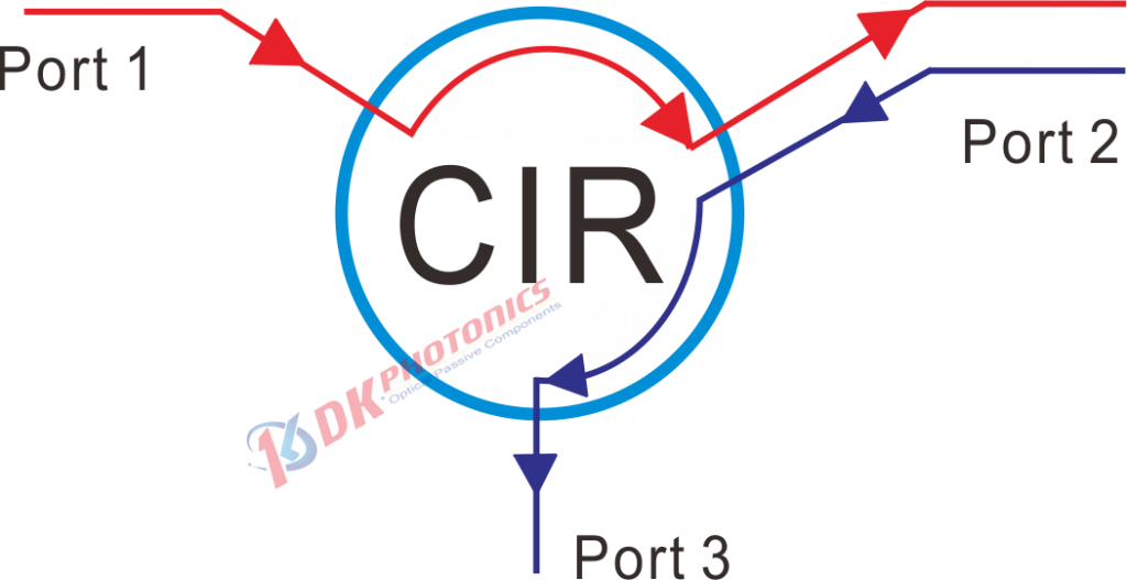 Basic function of a three-port optical circulator