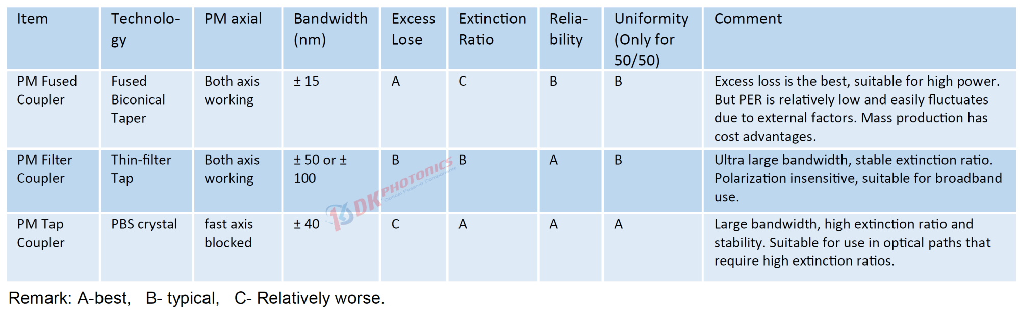 Comparison of three types of 1X2 polarization maintaining couplers: