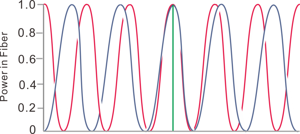  Curve of red and blue light energy output from port 1 with coupling length