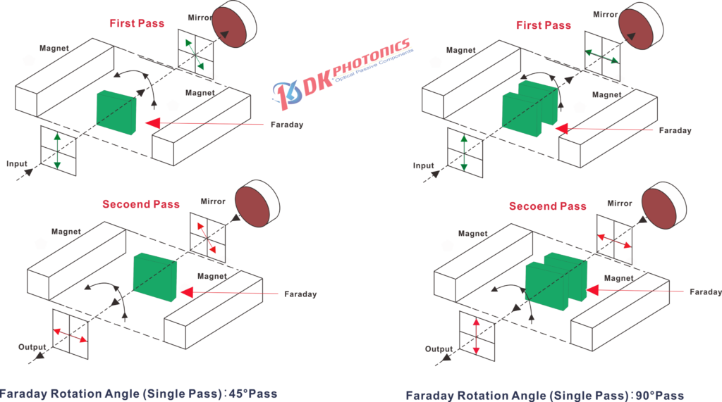 Fiber Faraday Mirror