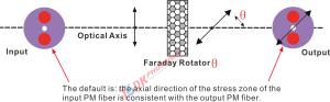 In-line Faraday Rotator