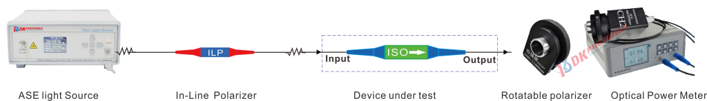 schematic diagram of measurement of polarization extinction ratio setup