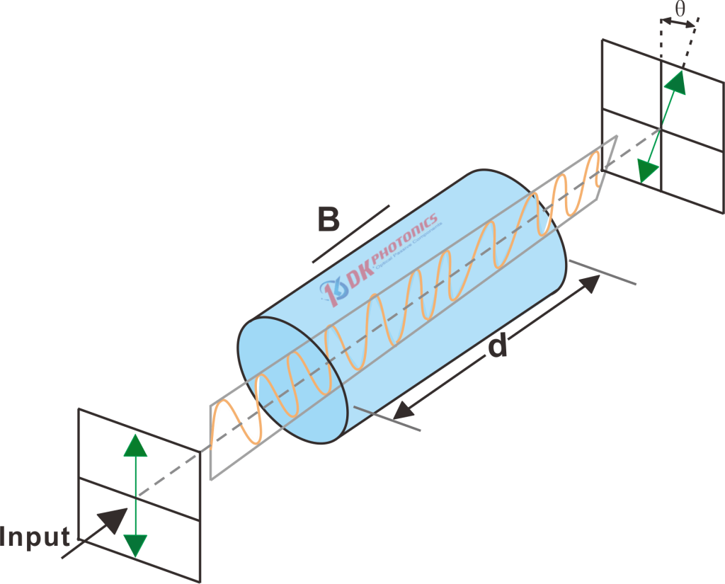 Schematic diagram of Faraday effect