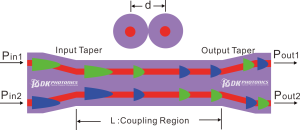 Schematic diagram of regional structure and optical coupling distribution of fused taper