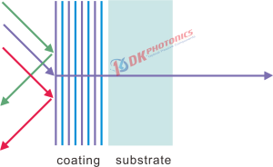 Working principle of thin-film WDM