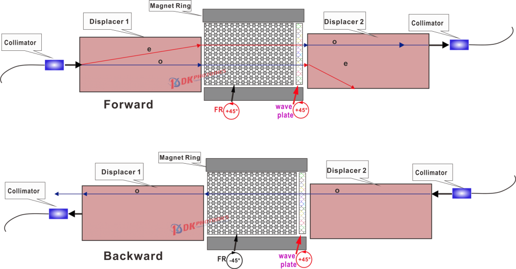 Structure schematic diagram of displacer type polarization dependent isolator