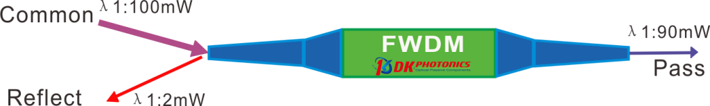 WDM Optical path diagram of isolation test of the Reflect port