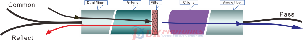 Schematic diagram of structure and wavelength selection of thin-film filter